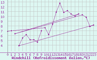 Courbe du refroidissement olien pour Clermont-Ferrand (63)