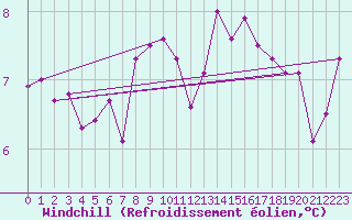 Courbe du refroidissement olien pour Ile de Groix (56)