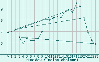 Courbe de l'humidex pour Le Touquet (62)