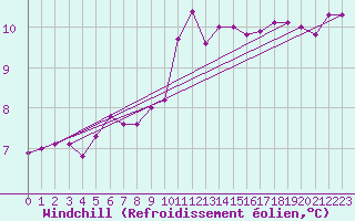 Courbe du refroidissement olien pour Calais / Marck (62)