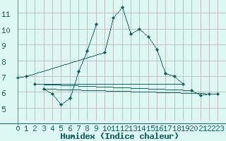 Courbe de l'humidex pour Les Marecottes