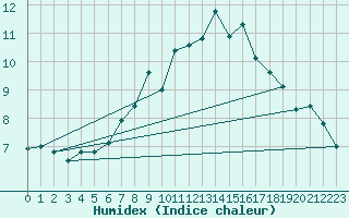 Courbe de l'humidex pour Crap Masegn