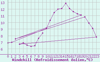 Courbe du refroidissement olien pour Brignogan (29)