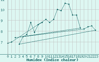 Courbe de l'humidex pour Ile d'Yeu - Saint-Sauveur (85)