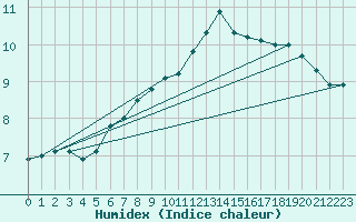 Courbe de l'humidex pour Lillehammer-Saetherengen