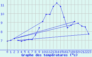 Courbe de tempratures pour Rheinfelden