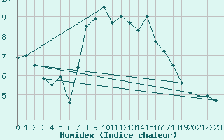 Courbe de l'humidex pour Colmar (68)