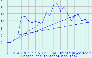 Courbe de tempratures pour Valognes (50)