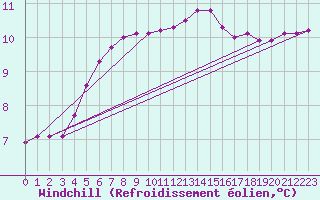 Courbe du refroidissement olien pour Triel-sur-Seine (78)