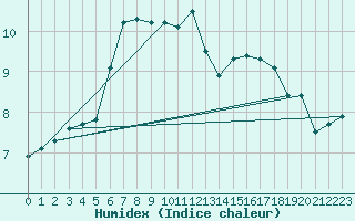 Courbe de l'humidex pour Saint-Philbert-sur-Risle (27)