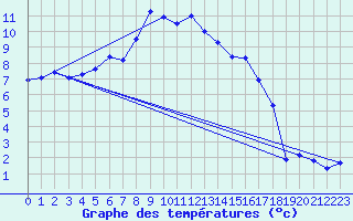 Courbe de tempratures pour Marienberg