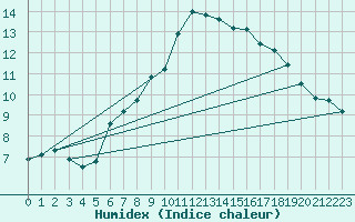 Courbe de l'humidex pour Grand Saint Bernard (Sw)
