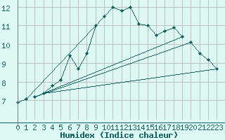 Courbe de l'humidex pour Kittila Matorova