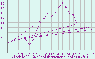 Courbe du refroidissement olien pour Thoiras (30)