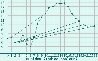 Courbe de l'humidex pour Oron (Sw)