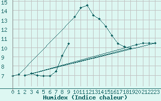 Courbe de l'humidex pour Troyes (10)