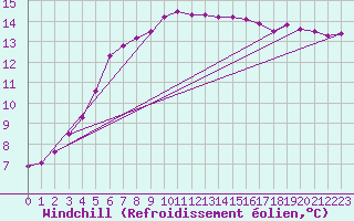 Courbe du refroidissement olien pour Saint-Philbert-sur-Risle (27)