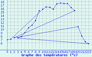 Courbe de tempratures pour Dagloesen