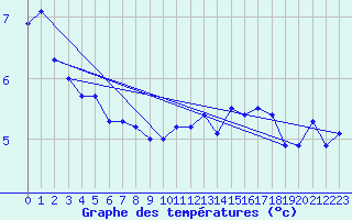 Courbe de tempratures pour Nordoyan Fyr