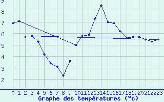 Courbe de tempratures pour Vitigudino