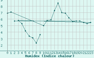 Courbe de l'humidex pour Vitigudino