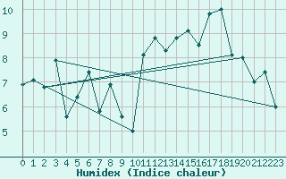 Courbe de l'humidex pour Koksijde (Be)