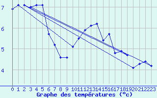 Courbe de tempratures pour Besanon (25)