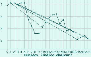 Courbe de l'humidex pour Besanon (25)