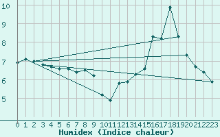 Courbe de l'humidex pour Bellefontaine (88)