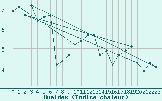 Courbe de l'humidex pour Reimegrend