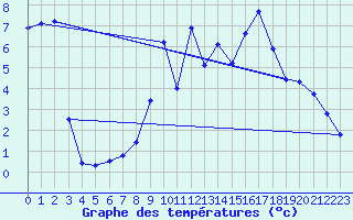 Courbe de tempratures pour Dourbes (Be)
