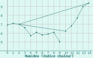 Courbe de l'humidex pour Pointe Noire , Que.