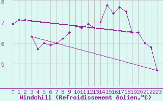 Courbe du refroidissement olien pour Woluwe-Saint-Pierre (Be)