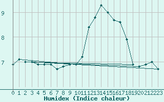 Courbe de l'humidex pour Orly (91)