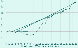 Courbe de l'humidex pour Chteaudun (28)