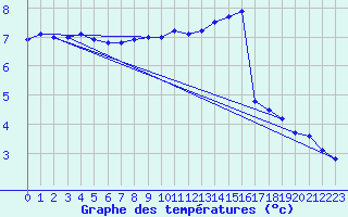 Courbe de tempratures pour Kenley