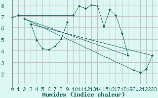 Courbe de l'humidex pour Kaisersbach-Cronhuette