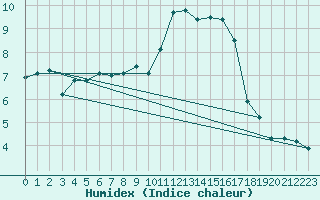 Courbe de l'humidex pour Ble - Binningen (Sw)