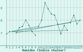 Courbe de l'humidex pour Grenoble/St-Etienne-St-Geoirs (38)