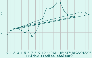 Courbe de l'humidex pour Nancy - Essey (54)