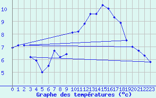 Courbe de tempratures pour Furuneset