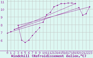 Courbe du refroidissement olien pour Pirou (50)
