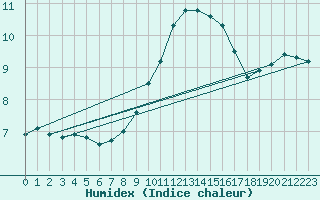 Courbe de l'humidex pour Mumbles