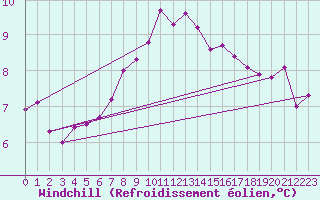 Courbe du refroidissement olien pour Pointe de Chassiron (17)