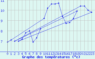Courbe de tempratures pour Aadorf / Tnikon