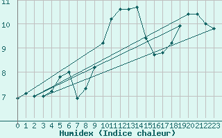 Courbe de l'humidex pour Aadorf / Tnikon