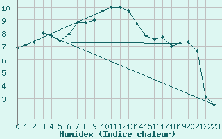 Courbe de l'humidex pour Sant Julia de Loria (And)