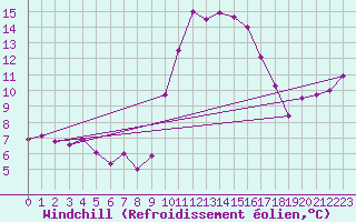 Courbe du refroidissement olien pour Porquerolles (83)