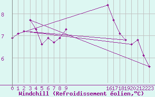 Courbe du refroidissement olien pour Saint-Igneuc (22)