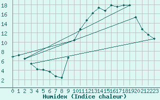 Courbe de l'humidex pour Rouen (76)